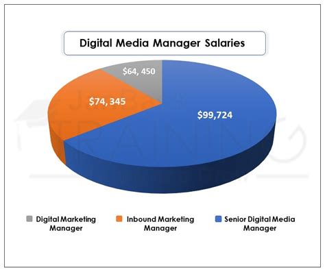 digital channel manager salary.